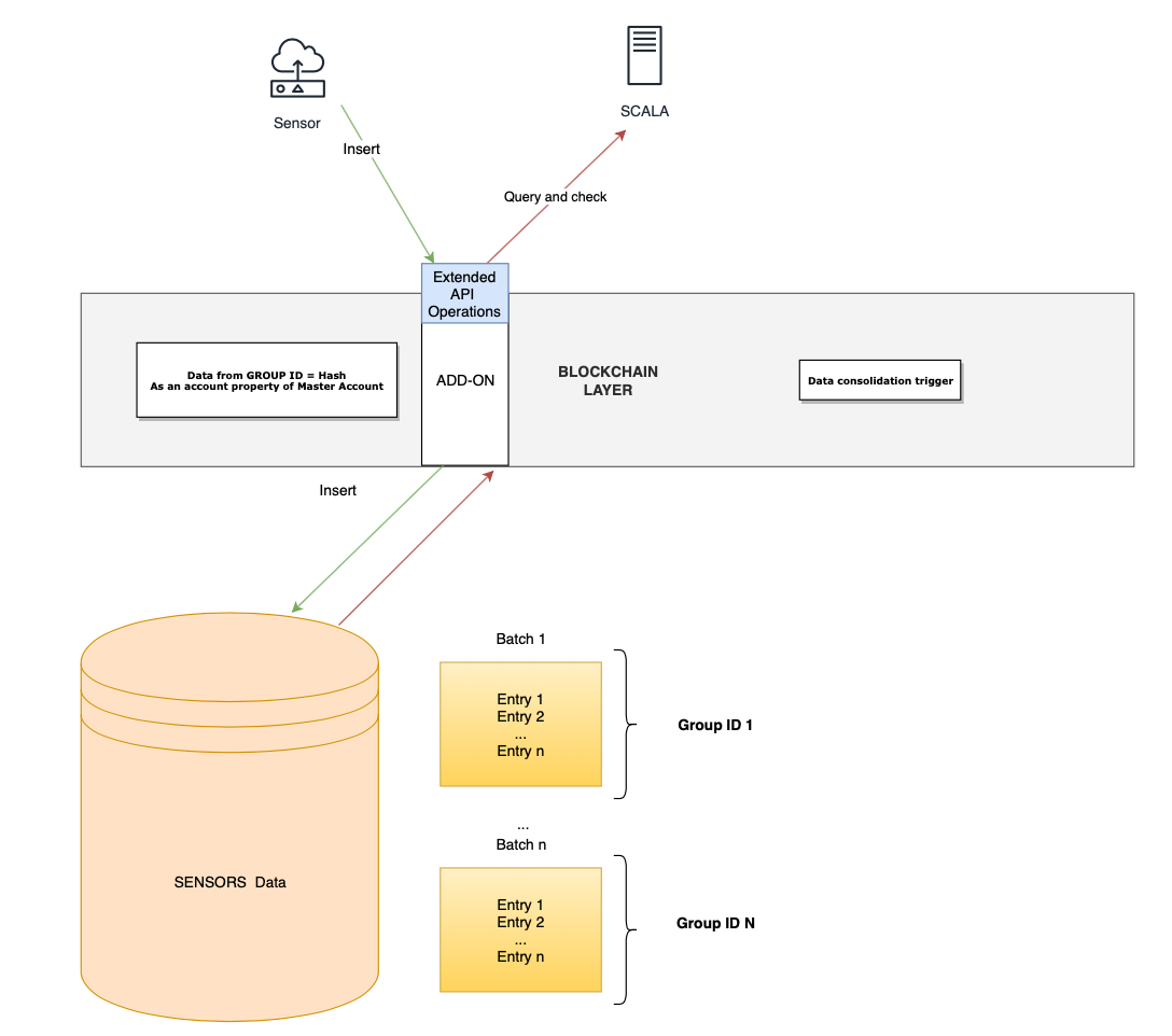 Schema of the solution